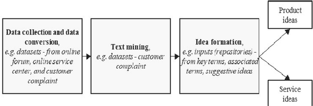Figure 3 for Adapting CRISP-DM for Idea Mining: A Data Mining Process for Generating Ideas Using a Textual Dataset