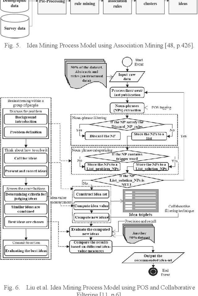 Figure 4 for Adapting CRISP-DM for Idea Mining: A Data Mining Process for Generating Ideas Using a Textual Dataset