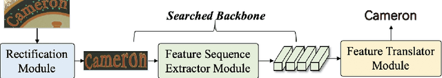 Figure 1 for Efficient Backbone Search for Scene Text Recognition