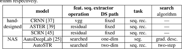 Figure 2 for Efficient Backbone Search for Scene Text Recognition