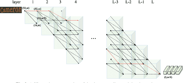 Figure 3 for Efficient Backbone Search for Scene Text Recognition