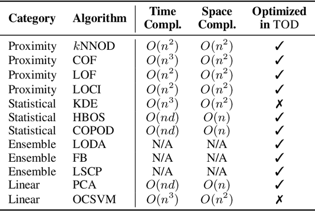 Figure 2 for TOD: Tensor-based Outlier Detection