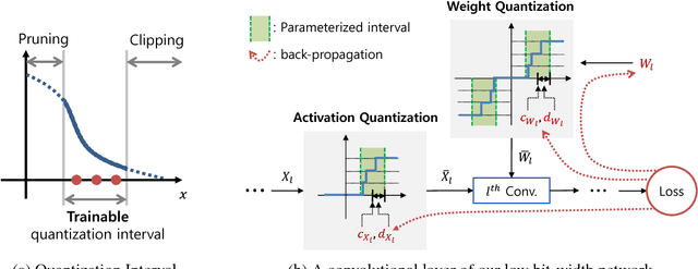 Figure 1 for Joint Training of Low-Precision Neural Network with Quantization Interval Parameters