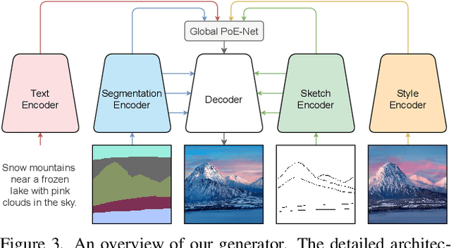 Figure 3 for Multimodal Conditional Image Synthesis with Product-of-Experts GANs