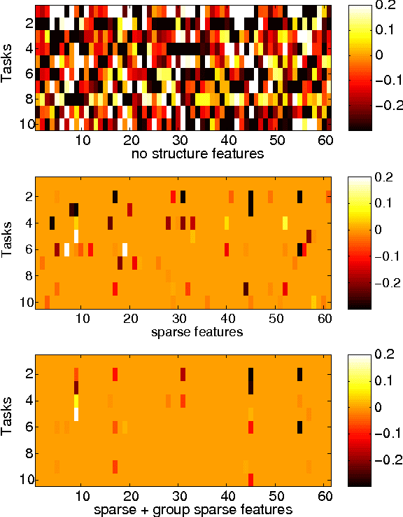 Figure 3 for A Scalable and Extensible Framework for Superposition-Structured Models