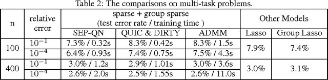 Figure 4 for A Scalable and Extensible Framework for Superposition-Structured Models