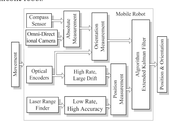 Figure 1 for Multi-sensor perceptual system for mobile robot and sensor fusion-based localization