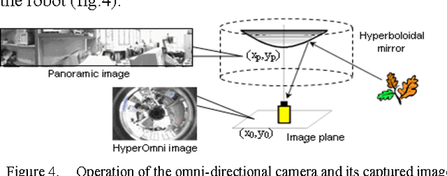 Figure 4 for Multi-sensor perceptual system for mobile robot and sensor fusion-based localization