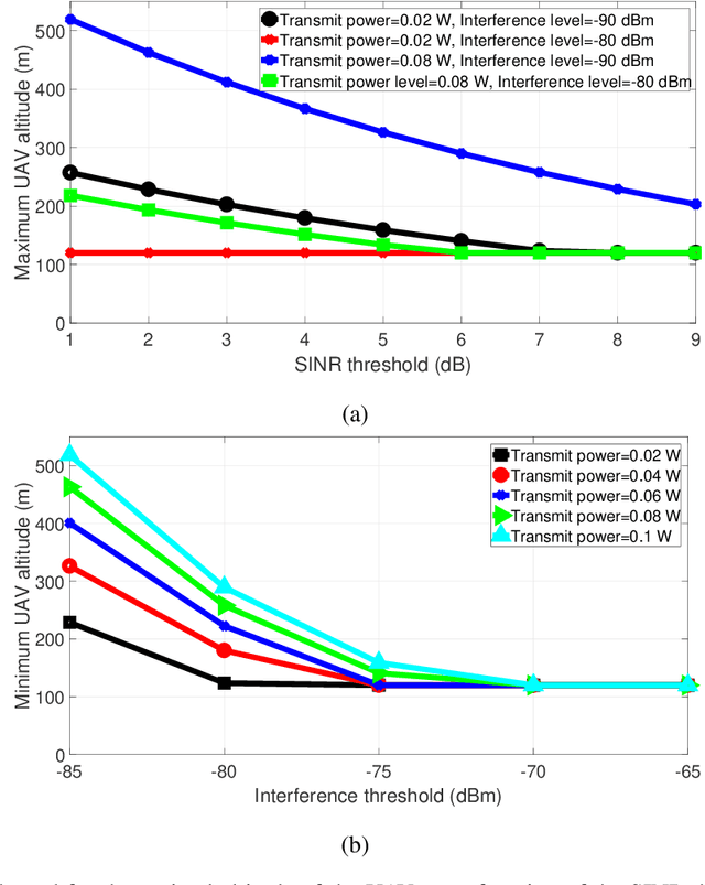 Figure 3 for Cellular-Connected UAVs over 5G: Deep Reinforcement Learning for Interference Management