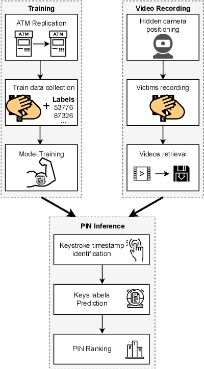 Figure 1 for Hand Me Your PIN! Inferring ATM PINs of Users Typing with a Covered Hand