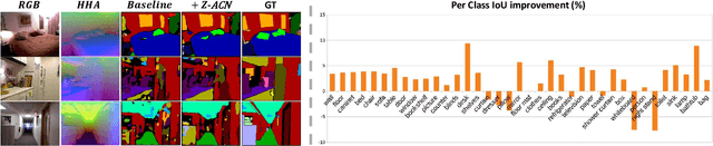 Figure 3 for Depth-Adapted CNNs for RGB-D Semantic Segmentation