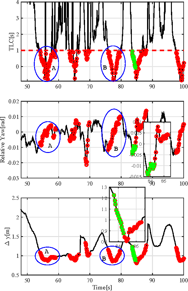 Figure 2 for A Learning-Based Approach for Lane Departure Warning Systems with a Personalized Driver Model