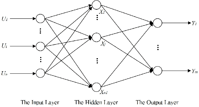 Figure 1 for Chi-Square Test Neural Network: A New Binary Classifier based on Backpropagation Neural Network