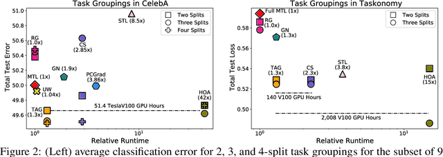 Figure 3 for Efficiently Identifying Task Groupings for Multi-Task Learning