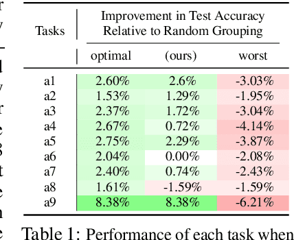 Figure 2 for Efficiently Identifying Task Groupings for Multi-Task Learning