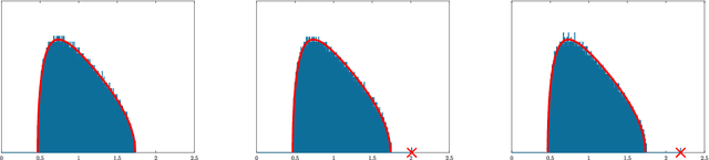 Figure 1 for Largest Eigenvalues of the Conjugate Kernel of Single-Layered Neural Networks