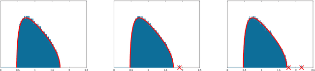 Figure 2 for Largest Eigenvalues of the Conjugate Kernel of Single-Layered Neural Networks