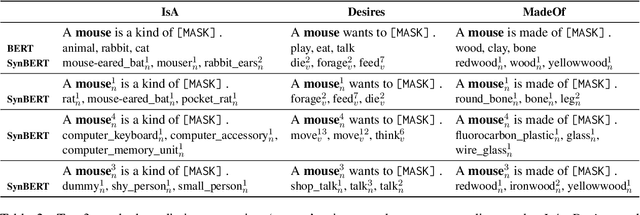 Figure 3 for Probing Commonsense Knowledge in Pre-trained Language Models with Sense-level Precision and Expanded Vocabulary