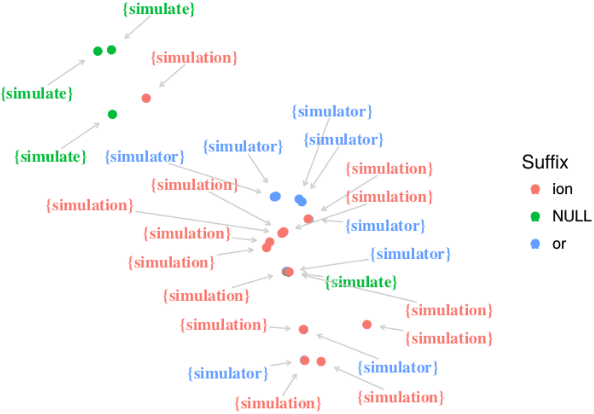 Figure 3 for Context-Aware Prediction of Derivational Word-forms