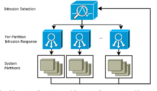 Figure 2 for An Intrusion Response System utilizing Deep Q-Networks and System Partitions