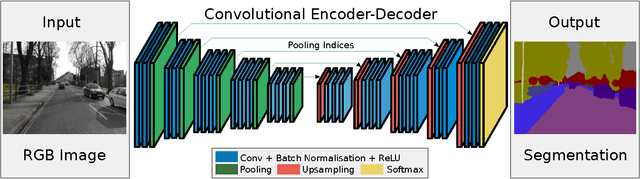 Figure 3 for SegNet: A Deep Convolutional Encoder-Decoder Architecture for Image Segmentation