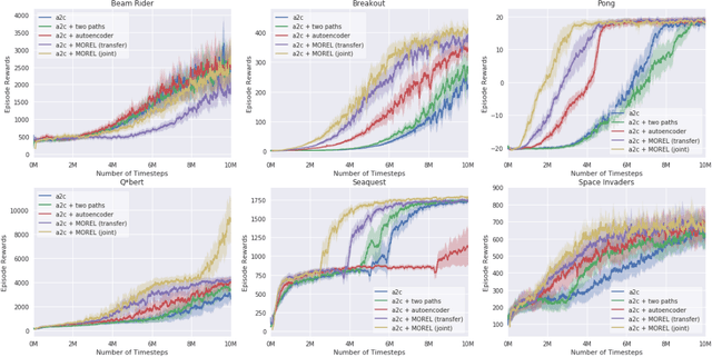 Figure 4 for Unsupervised Video Object Segmentation for Deep Reinforcement Learning