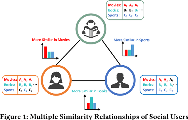 Figure 1 for MCNE: An End-to-End Framework for Learning Multiple Conditional Network Representations of Social Network