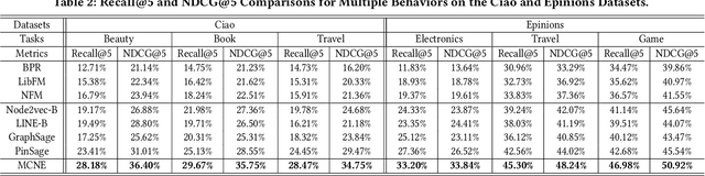 Figure 4 for MCNE: An End-to-End Framework for Learning Multiple Conditional Network Representations of Social Network