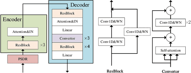 Figure 1 for MediumVC: Any-to-any voice conversion using synthetic specific-speaker speeches as intermedium features