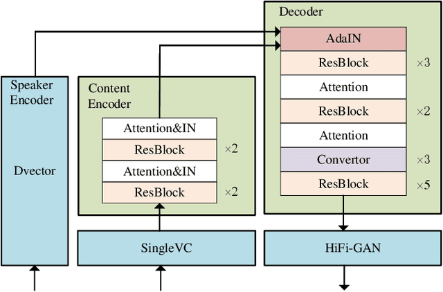 Figure 3 for MediumVC: Any-to-any voice conversion using synthetic specific-speaker speeches as intermedium features