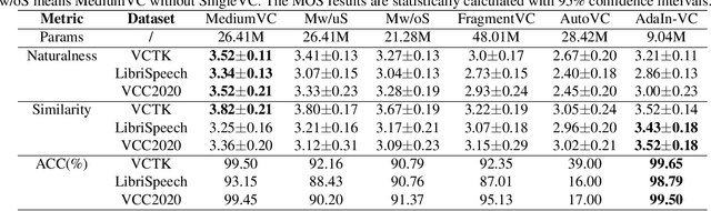 Figure 4 for MediumVC: Any-to-any voice conversion using synthetic specific-speaker speeches as intermedium features