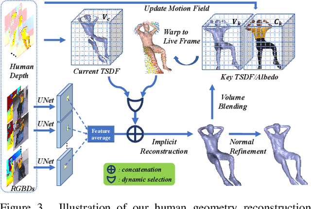 Figure 4 for NeuralFusion: Neural Volumetric Rendering under Human-object Interactions