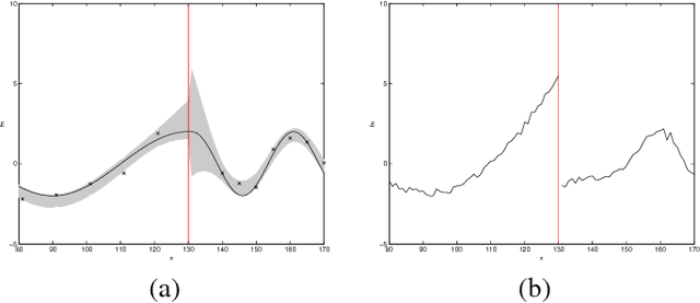 Figure 1 for Anomaly Detection and Removal Using Non-Stationary Gaussian Processes