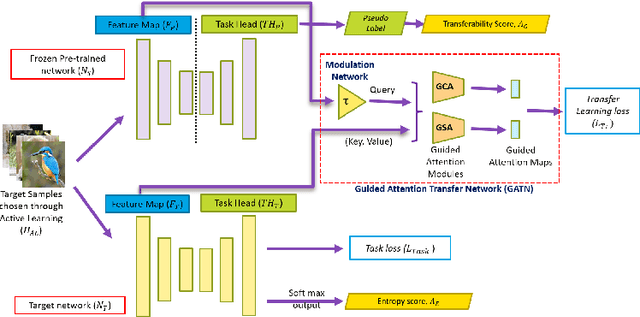 Figure 1 for DistillAdapt: Source-Free Active Visual Domain Adaptation