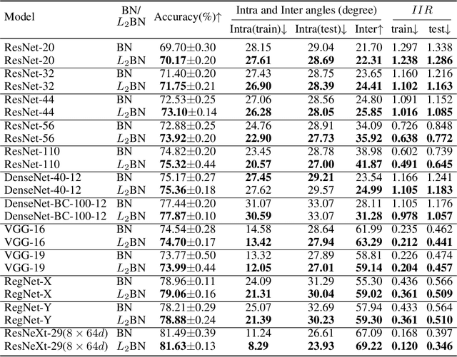 Figure 4 for Difference in Euclidean Norm Can Cause Semantic Divergence in Batch Normalization