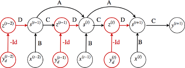 Figure 1 for On Error Correction Neural Networks for Economic Forecasting