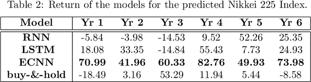 Figure 4 for On Error Correction Neural Networks for Economic Forecasting