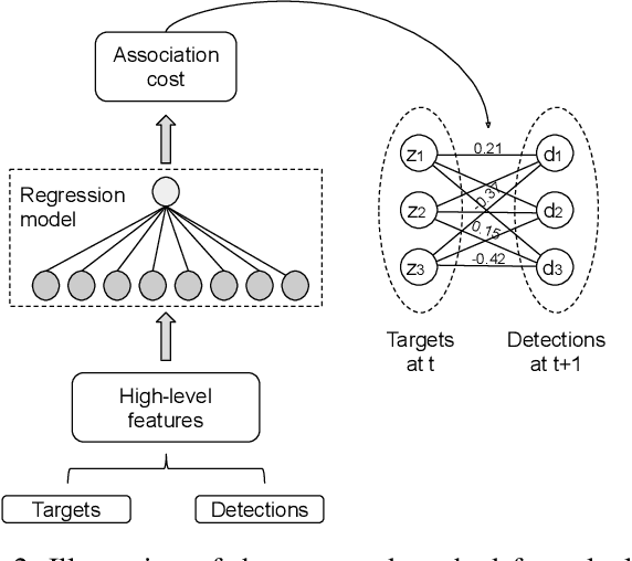 Figure 2 for Learning to associate detections for real-time multiple object tracking