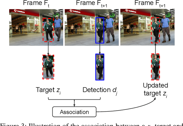 Figure 3 for Learning to associate detections for real-time multiple object tracking
