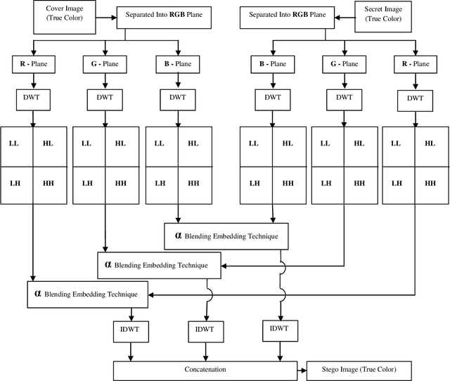 Figure 3 for A Novel Approach of Color Image Hiding using RGB Color planes and DWT