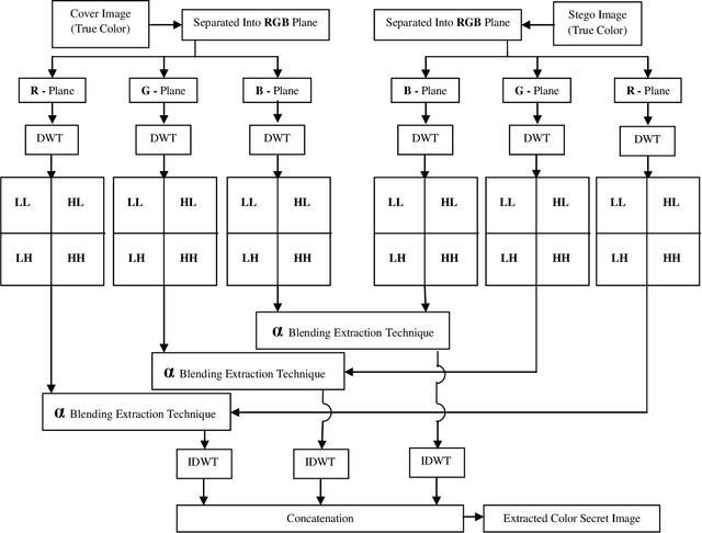 Figure 4 for A Novel Approach of Color Image Hiding using RGB Color planes and DWT