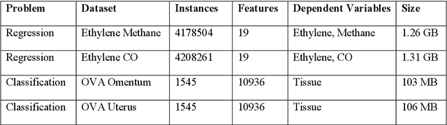 Figure 2 for Parallel and Streaming Wavelet Neural Networks for Classification and Regression under Apache Spark