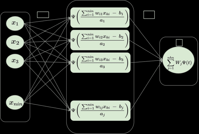 Figure 1 for Parallel and Streaming Wavelet Neural Networks for Classification and Regression under Apache Spark