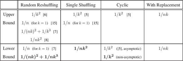 Figure 1 for How Good is SGD with Random Shuffling?