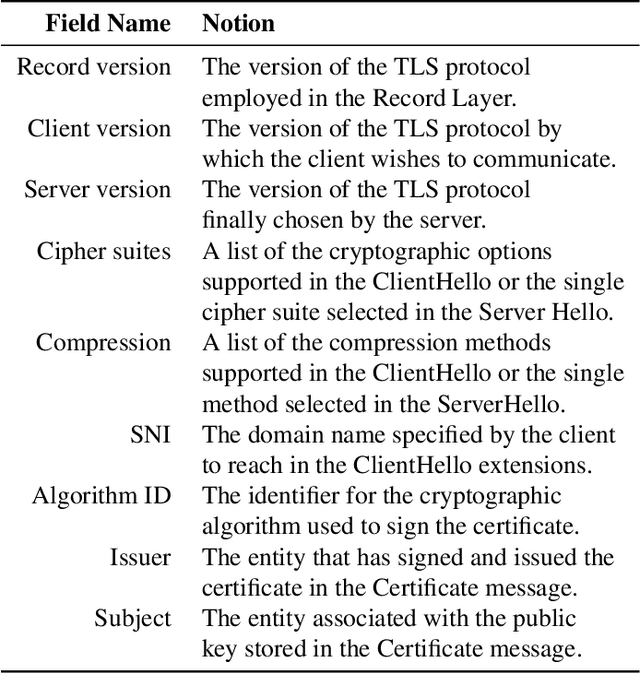 Figure 2 for SiamHAN: IPv6 Address Correlation Attacks on TLS Encrypted Traffic via Siamese Heterogeneous Graph Attention Network
