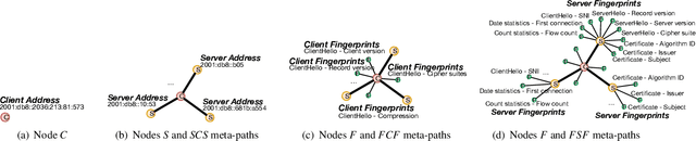 Figure 3 for SiamHAN: IPv6 Address Correlation Attacks on TLS Encrypted Traffic via Siamese Heterogeneous Graph Attention Network