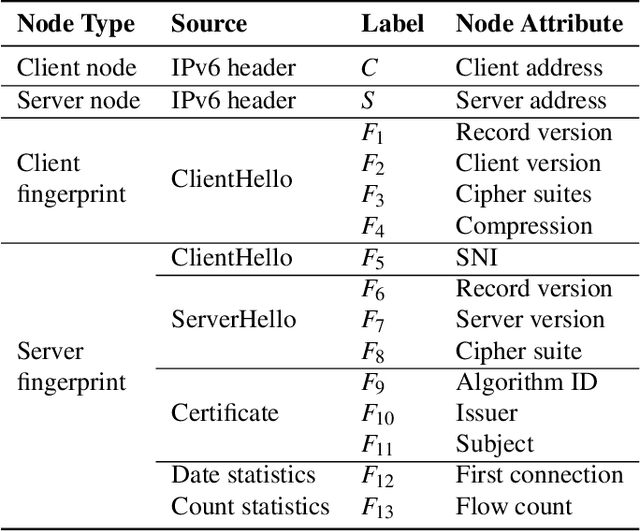Figure 4 for SiamHAN: IPv6 Address Correlation Attacks on TLS Encrypted Traffic via Siamese Heterogeneous Graph Attention Network