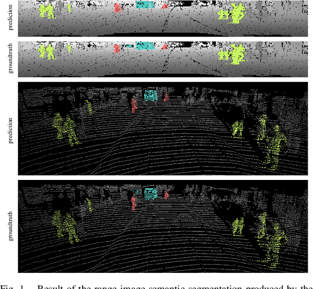 Figure 1 for RIU-Net: Embarrassingly simple semantic segmentation of 3D LiDAR point cloud