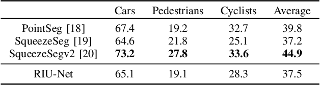 Figure 4 for RIU-Net: Embarrassingly simple semantic segmentation of 3D LiDAR point cloud