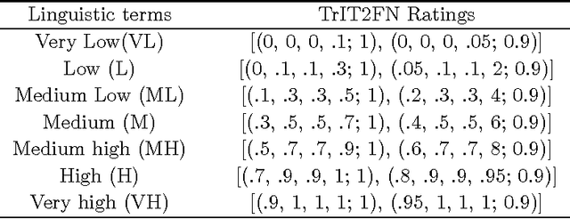 Figure 1 for An extended MABAC for multi-attribute decision making using trapezoidal interval type-2 fuzzy numbers